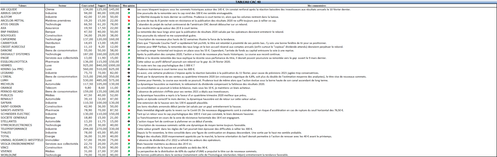 Analyse mensuelle CAC40
