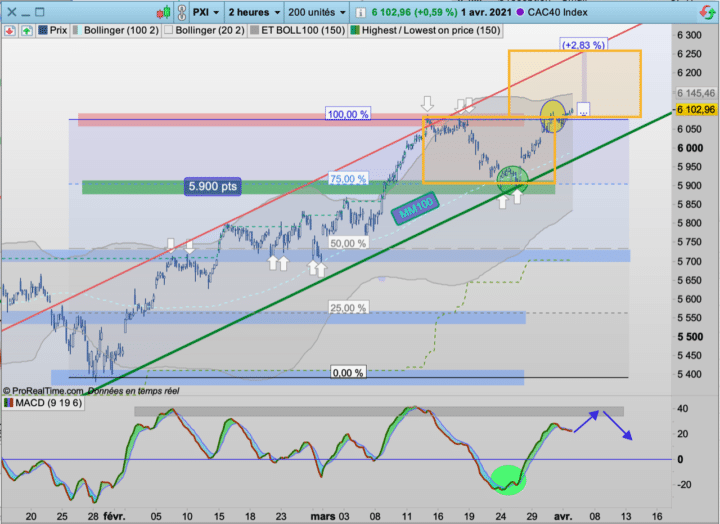 CAC40 cours, objectif 6000