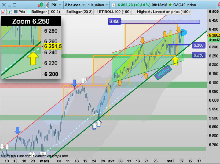 CAC40, cours, rebond