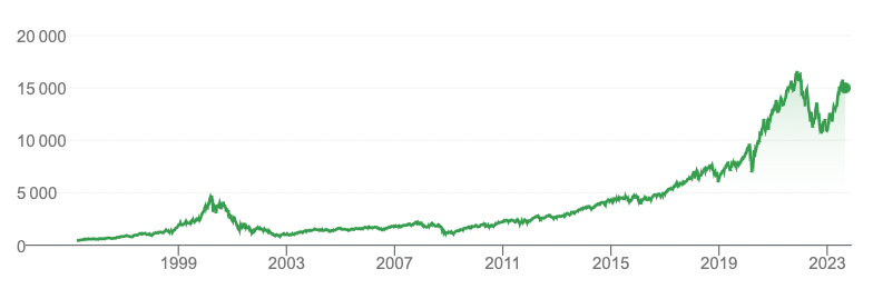 Evolution NASDAQ 100 depuis 1995