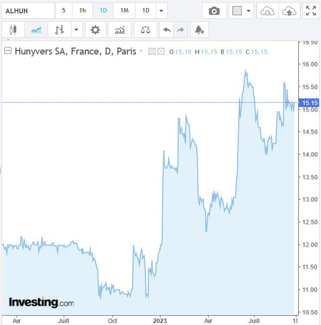 graphe bourse Hunyvers IPO