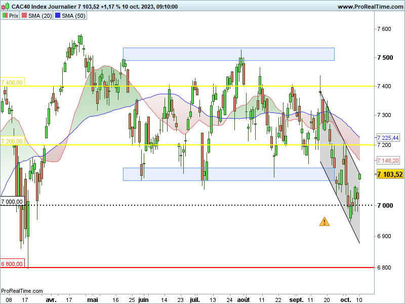 CAC40_journalier_231010