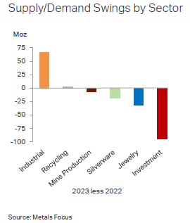 Demande argent selon secteur 2023