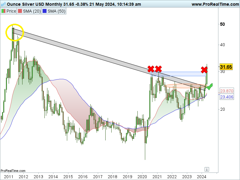 Graphe bourse argent 2