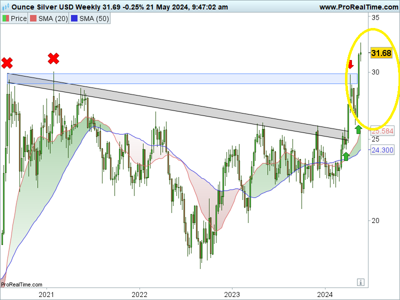 Graphe bourse argent