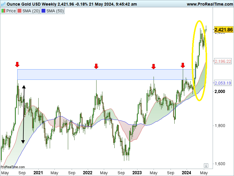 Graphe bourse or