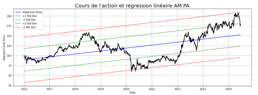 Dassault_Aviation_cours_et_regression_lineaire_280624