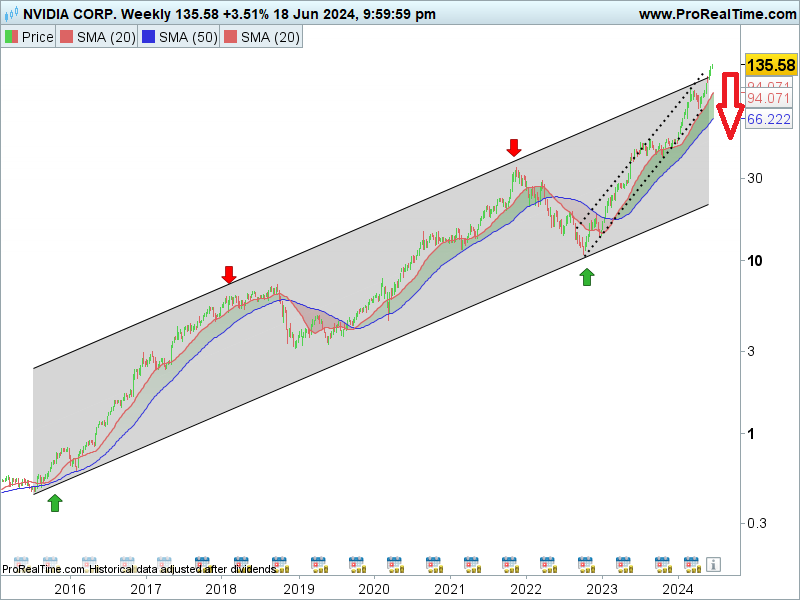 Nvidia_weekly_240625