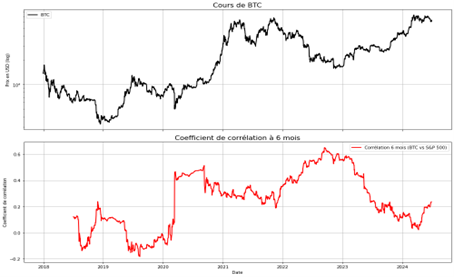 Altcoins_correlation_btc_sp500_050724