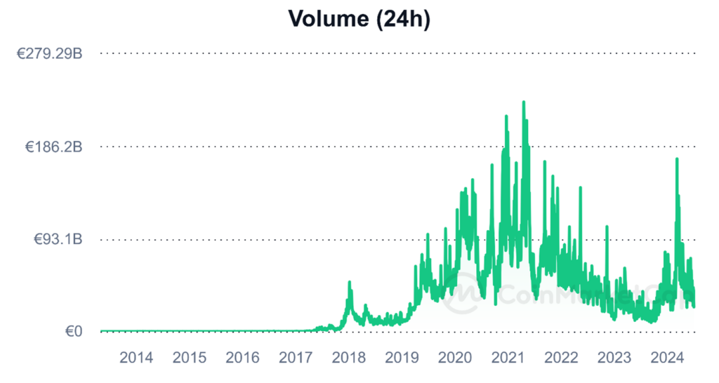 Altcoins_volume_marche_cryptos_050724