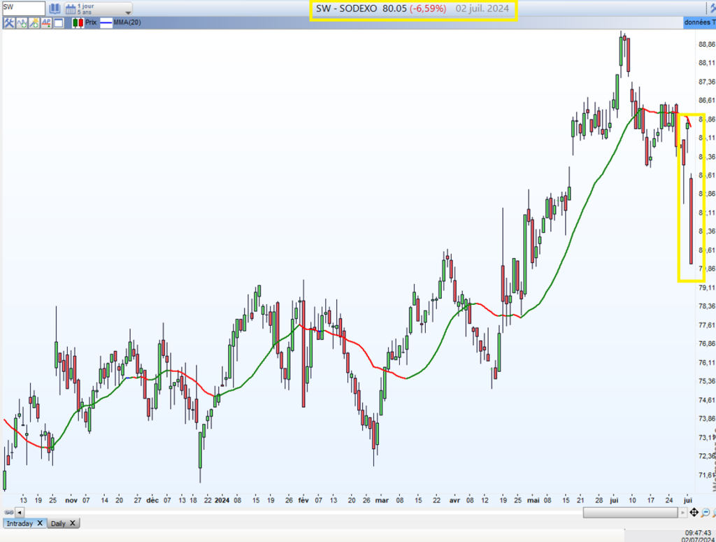 CAC_40_Sodexo_020724