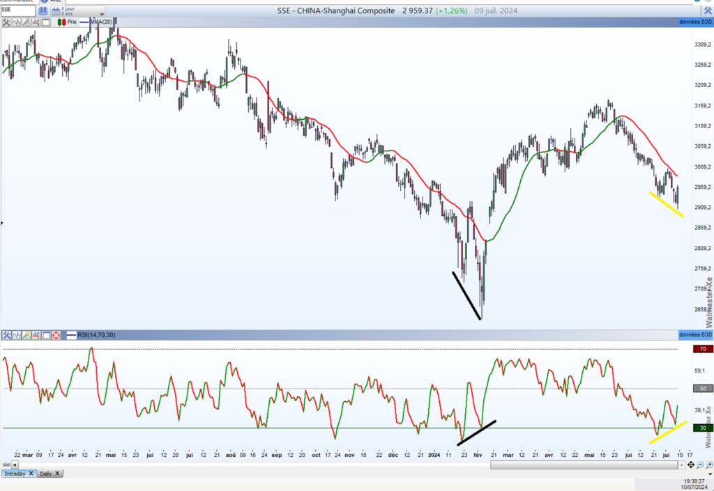 Chine_SSE_Composite_journalier_110724