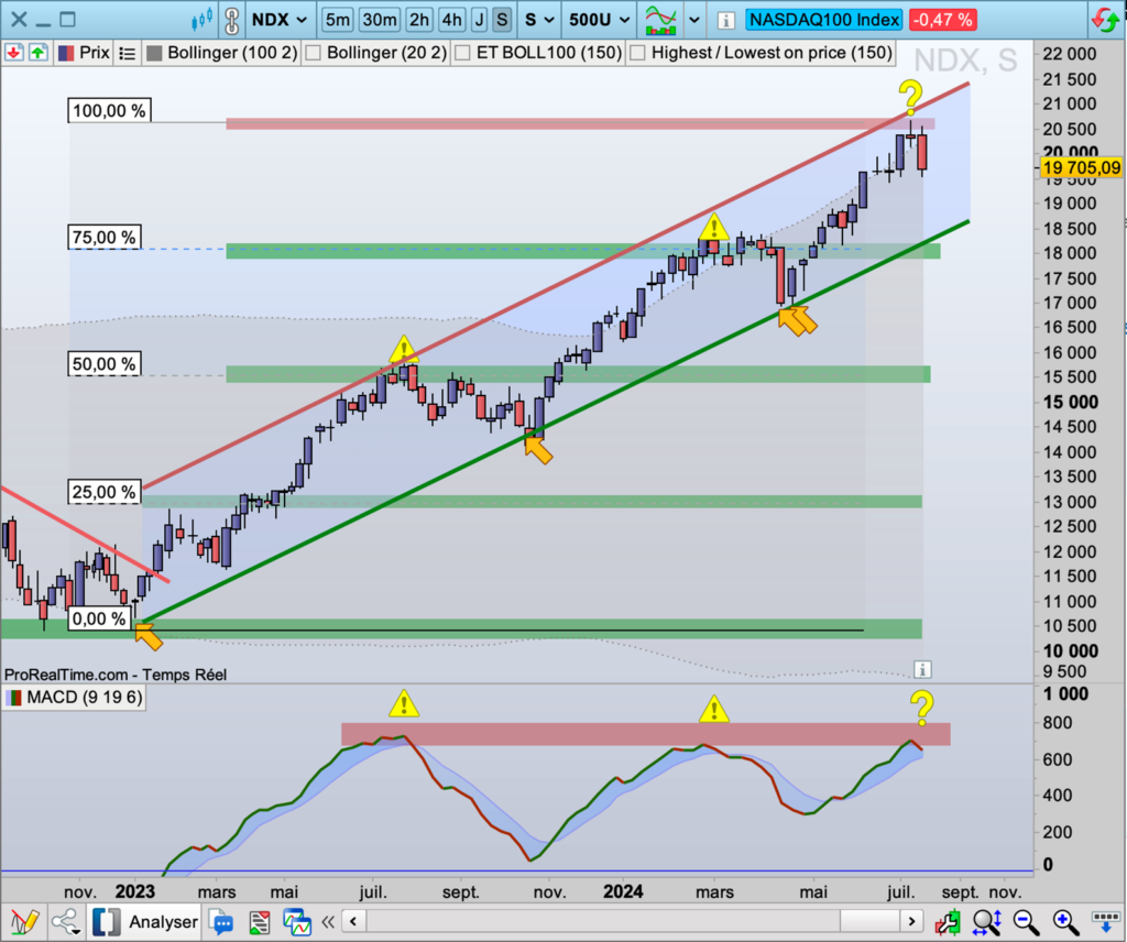 Nasdaq100_hebdomadaire_240719