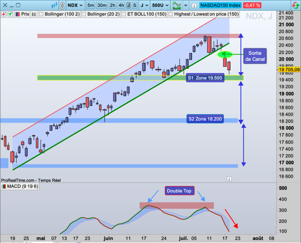 Nasdaq100_journalier_240719