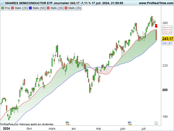 Trump_iShares_journalier_180724