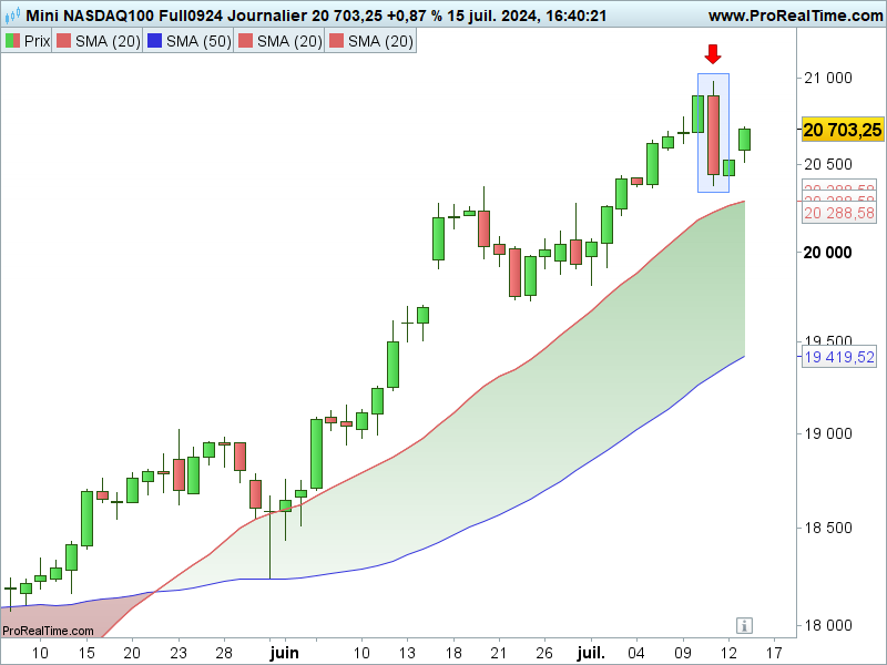 small_caps_Nasdaq100_journalier_240716