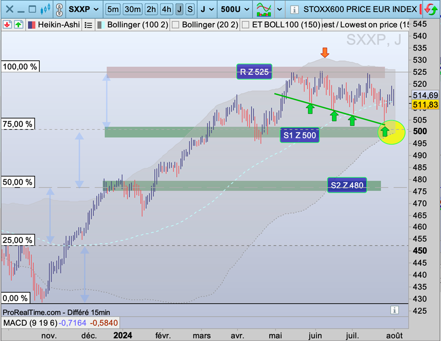 Euro_stoxx_vue_journaliere_020824