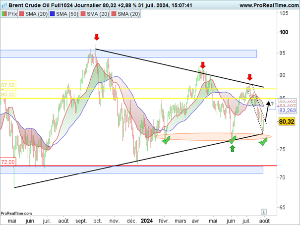 petrole_cours_Brent_010824