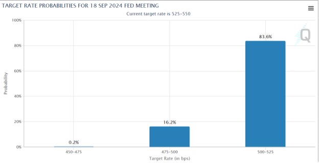 small_caps_taux_cibles_Fed_200824