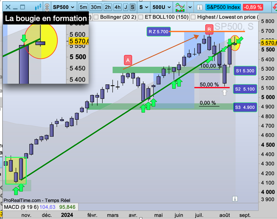 s&p_500_bougie_en_formation_230824