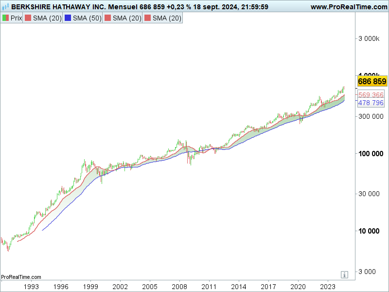 Berkshire graphe bourse