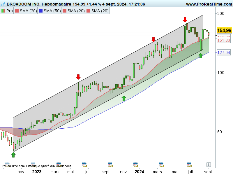 Broadcom graphe bourse