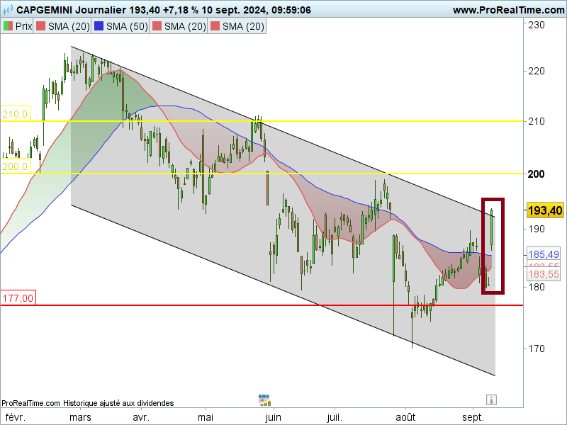 Capgemini graphe bourse