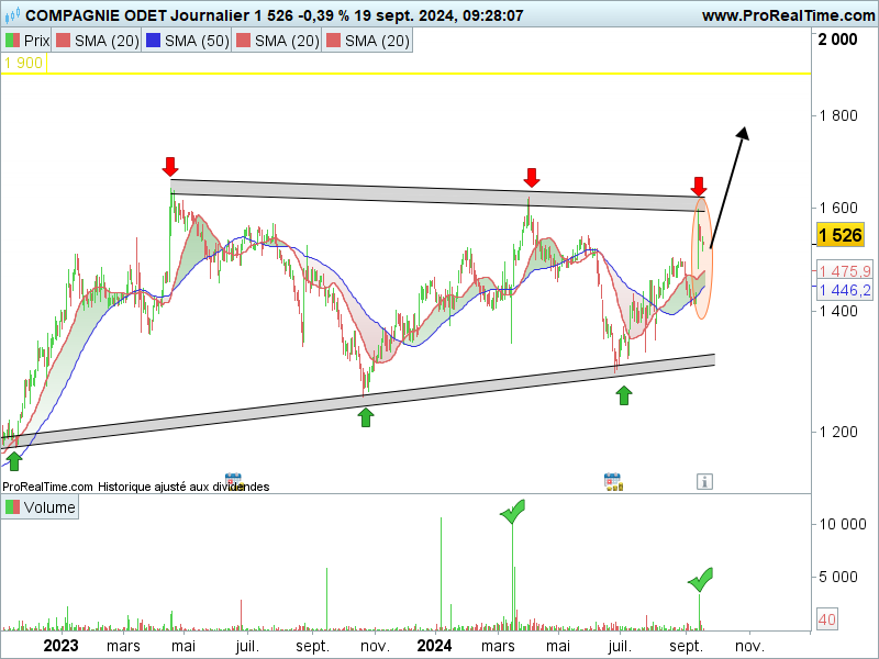 Compagnie Odet graphe bourse