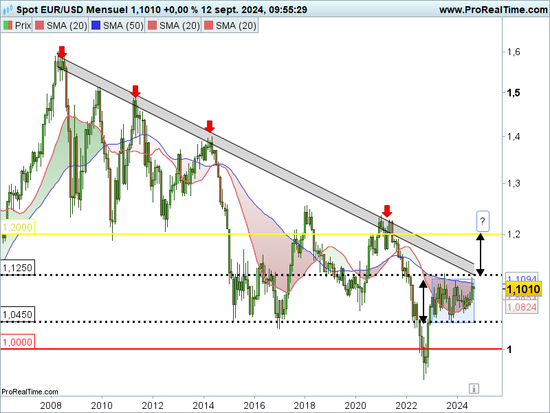 EURSD graphe Bourse