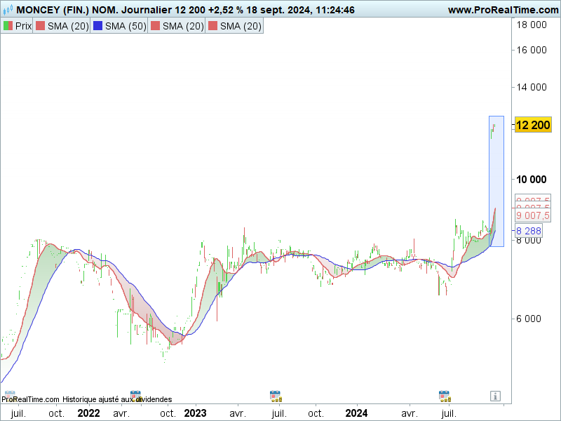 Financière Moncey graphe bourse