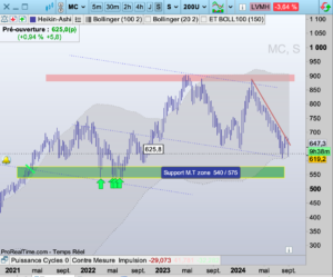 LVMH graphe bourse 3