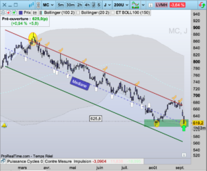 LVMH graphe bourse