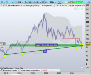 SOITEC graphe bourse long terme