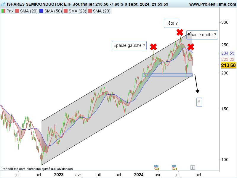 SOXX graphe bourse