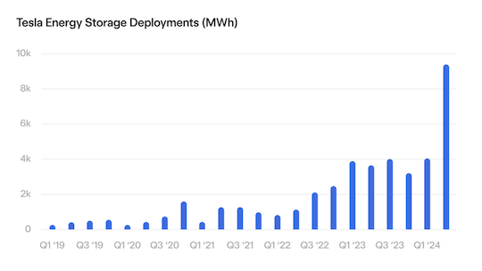 Tesla Energy graphe