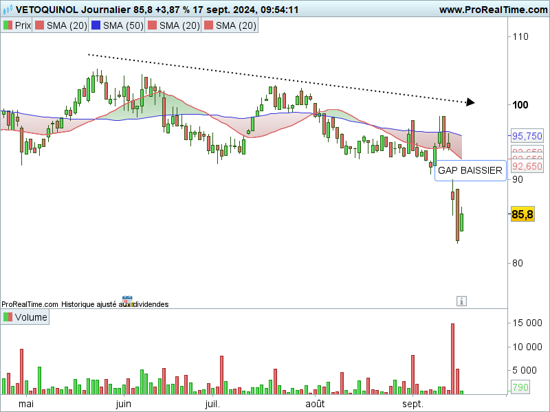 Vetoquinol graphe bourse