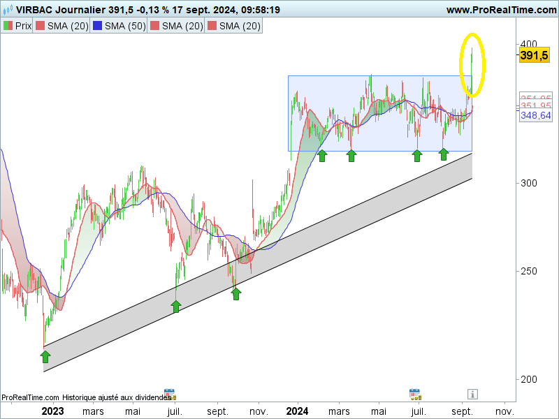 Virbac graphe bourse