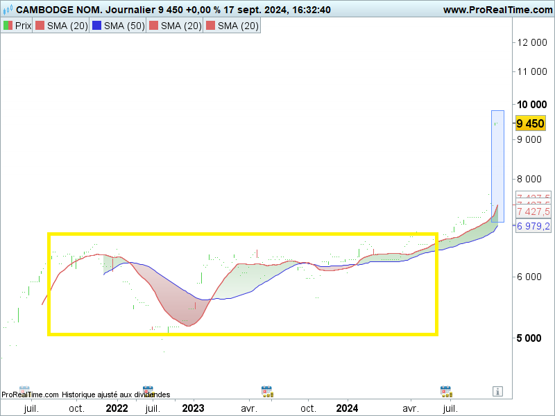 compagnie du Cambodge graphe bourse