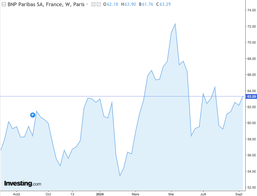 graphe bourse BNP