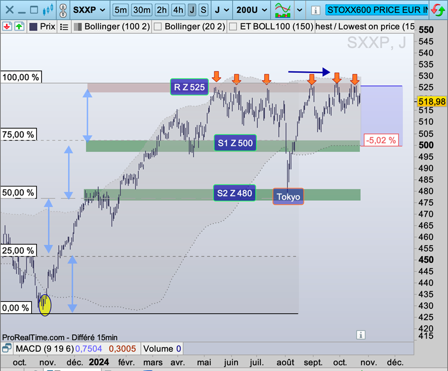 Euro_stoxx_600_vue_journaliere_251024