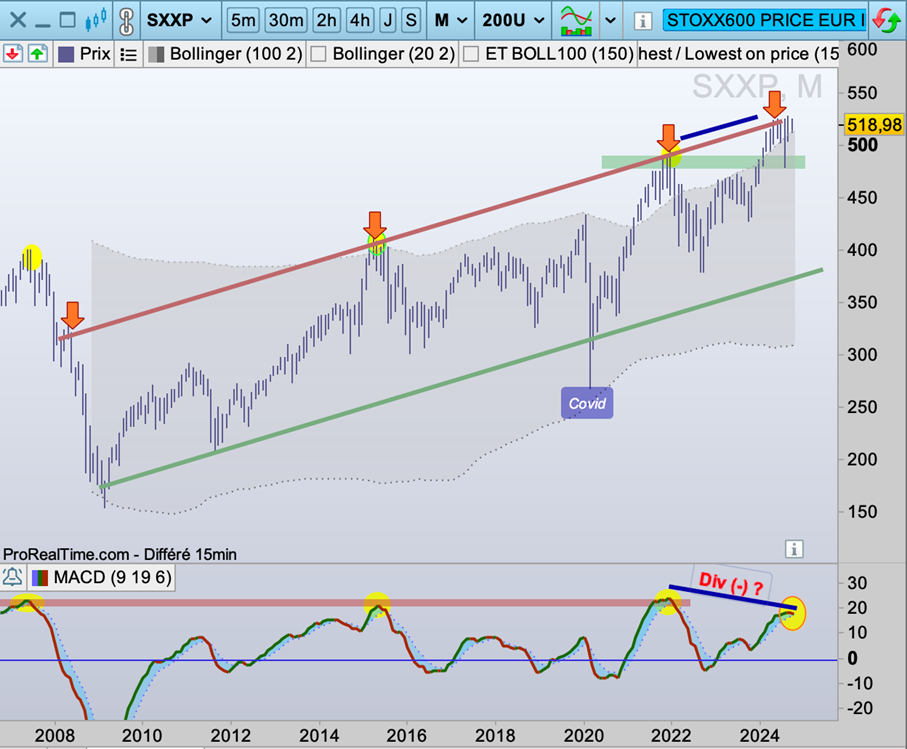 Euro_stoxx_600_vue_mensuelle_251024