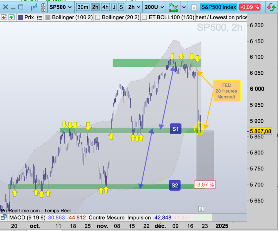 S&P_500_deux_supports_201224