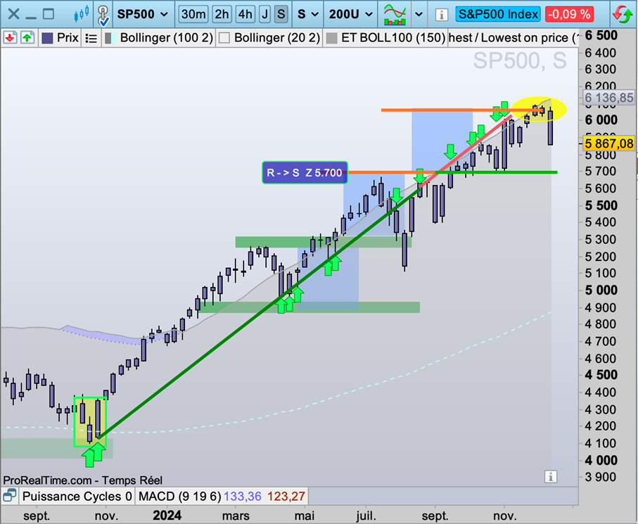 S&P_500_support_5700_201224