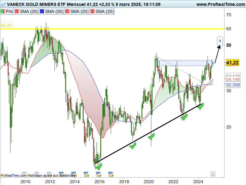 ETF mines GOLD