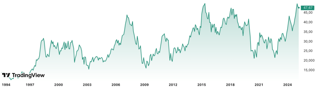 action Accor plus-haut bourse