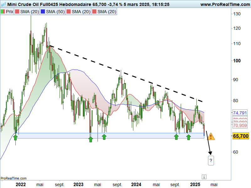 baisse cours WTI