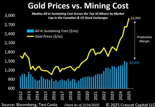 cours or prix extraction mines
