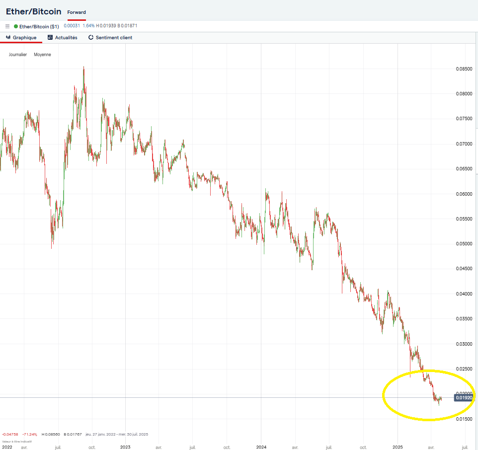 Bitcoin_ETH_vs_BTC_290425