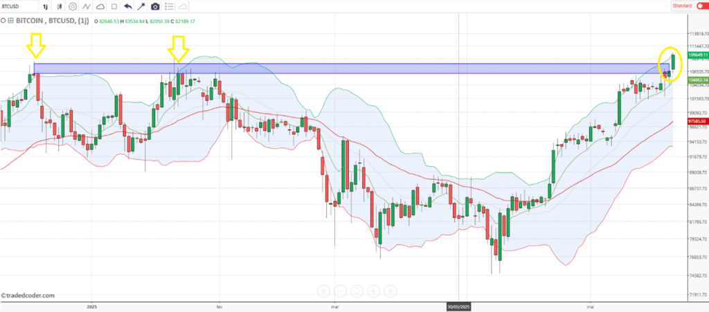 S&P_500_cours_Bitcoin_220525