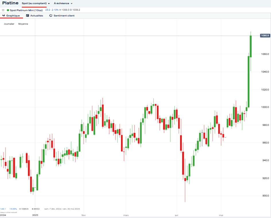 S&P_500_cours_Platine_220525